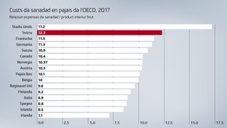 Grafica cun cumparegliaziun dals custs tenor pajais. (Funatuna UFS, OECD)