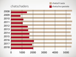Ina grafica cun il dumber da chatschaders en Grischun Ina grafica cun il dumber da chatschaders en Grischun