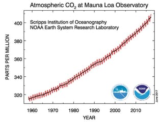 Co2 en l'atmosfera