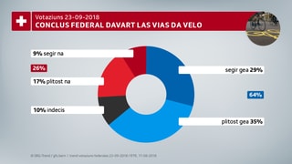 La retschertga da gfs.bern mussa che 64% èn il mument per il conclus federal davart las vias da velo. La retschertga da gfs.bern mussa che 64% èn il mument per il conclus federal davart las vias da velo.