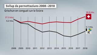 Grafica da pernottaziuns 