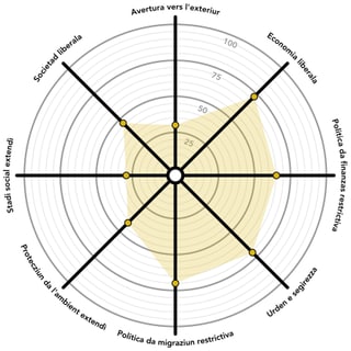 Grafica da la posiziun politica tenor RTR e Smartvote.