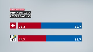 Ils resultats da la votaziun sco grafica. Svizra 36,3% NA e 63,7% GEA. Grischun: 44,3% NA e 55,7% GEA.