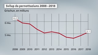 Grafica pernottaziuns Grischun