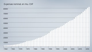 Grafica dad expensas nominal per custs da sanadad en Svizra. (Funtauna UFS)