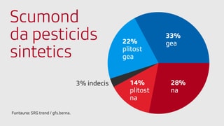 55% s’expriman per in scumond da pesticids sintetics.