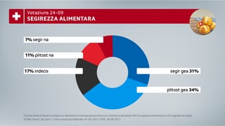 In cler gea per la segirezza alimentara. Grafica radunda da petta. In cler gea per la segirezza alimentara. Grafica radunda da petta.
