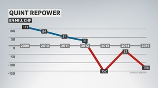 Ina tabella che mussa che Repower fa deficits dapi ils 2013.