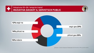 58% da las persunas dumandadas avessan ditg gea u plitost gea a l'iniziativa davart il service public. 58% da las persunas dumandadas avessan ditg gea u plitost gea a l'iniziativa davart il service public.