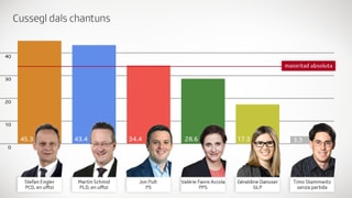 Purtret che mussa tgi dals candidats per il Cussegl dals chantuns che las bleras vuschs: Las bleras ha Stefan Engler, lura vegn Martin Schmid, Jon Pult, Valérie Favre-Accola, Géraldine Danuser, Timo Stammwitz. Purtret che mussa tgi dals candidats per il Cussegl dals chantuns che las bleras vuschs: Las bleras ha Stefan Engler, lura vegn Martin Schmid, Jon Pult, Valérie Favre-Accola, Géraldine Danuser, Timo Stammwitz.