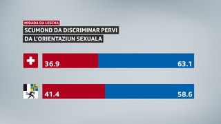 Grafica cun resultats GR & CH