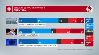 Resultats dal prim barometer