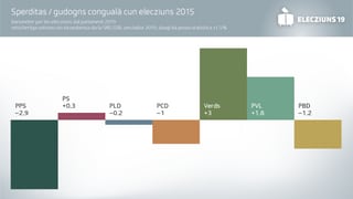 Grafica da las elecziuns. Grafica da las elecziuns.