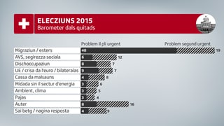 Il tema migraziun fatschenta la populaziun svizra il pli fitg.