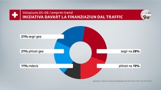 Cun 42% gea u plitost gea versus 37% na u plitost na n'è il resultat betg cler.