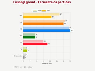 La fermezza da las partidas en il Cussegl grond, suenter l'emprim scrutini.