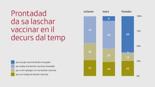 Grafica: Prontadad da sa laschar vaccinar en il decurs dal temp. Grafica: Prontadad da sa laschar vaccinar en il decurs dal temp.