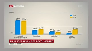 La grafica davart las linguas che SRF aveva mussà en la Tagesschau dals 5 d'october. La grafica davart las linguas che SRF aveva mussà en la Tagesschau dals 5 d'october.