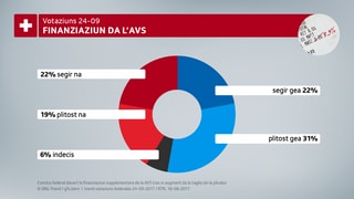 La retschertga da gfs.bern mussa in stretg gea per la finanziaziun da l'AVS. La retschertga da gfs.bern mussa in stretg gea per la finanziaziun da l'AVS.