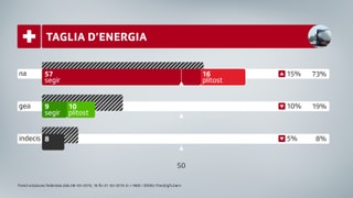 Diagram a colonnas che mussa ina survista quants che schessan gie, na u che n’èn anc betg segirs pertutgant la taglia d’energia. Diagram a colonnas che mussa ina survista quants che schessan gie, na u che n’èn anc betg segirs pertutgant la taglia d’energia.