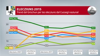 grafica trend dal Grischun per las elecziuns dal Cussegl naziunal