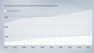 Il svilup demografic.