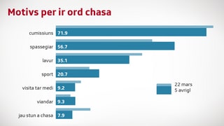 Grafica che mussa las raschuns dals Svizzers per ir ord chasa. Grafica che mussa las raschuns dals Svizzers per ir ord chasa.