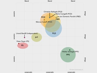 grafica da Smartvote che mussa tge chandidat ch'è nua (dretg, sanester, liberal u conservativ)