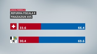 Resultat da la votaziun sco grafica: Svizra 33,6% NA e 66,4% GEA, Grischun 30,4% NA e 69,6% GEA.