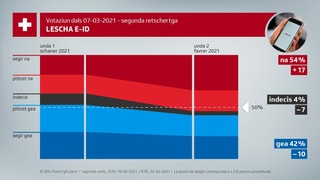 Grafica trend E-ID Grafica trend E-ID