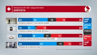 Survista dal segund trend per las votaziuns che l'institut gfs.bern ha retschertgà per la SSR SRG.