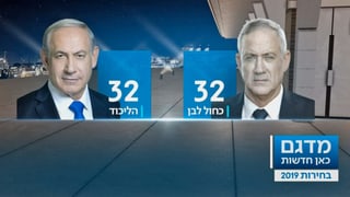 Ils resultats da las prognosas da l'elecziun en l'Israel: las partidas da Netanjahu e Gantz èn bunamain tuttina. 