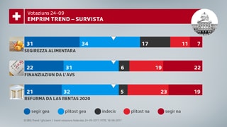 La grafica mussa che la maiorotad da las persunas dumandadas èn per ils trais projects da votaziun.