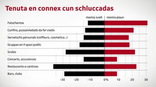 grafica tenuta da la populaziun envers las schluccadas en differentas spartas grafica tenuta da la populaziun envers las schluccadas en differentas spartas