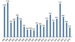 Novas dumondas d'asil en il chantun Grischun 1998 - 2018