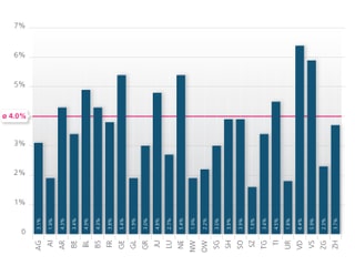 Purtret d'ina grafica che mussa quant che mintga chantun ha ch'augmenta las premias. 