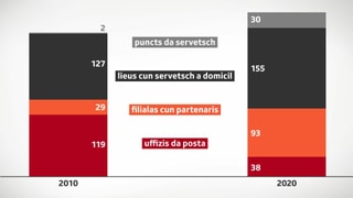 Grafica cun il svilup dals puncts d’access da la Posta Svizra en il Grischun Grafica cun il svilup dals puncts d’access da la Posta Svizra en il Grischun