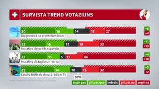 Grafica da las tendenzas da votaziun dals 14.06.2015
