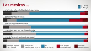 Grafica davart l'acceptanza da las mesiras Grafica davart l'acceptanza da las mesiras