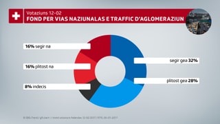 Ina tabella che mussa che 60% dals dumandads schessan gea ad in fond per vias naziunalas e traffic d'aglomeraziun. Ina tabella che mussa che 60% dals dumandads schessan gea ad in fond per vias naziunalas e traffic d'aglomeraziun.