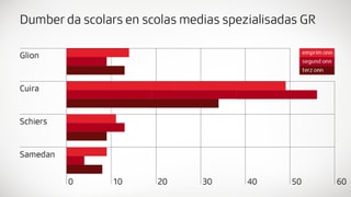 Ina grafica dal dumber da scolaras e scolars. 