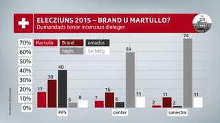 Graficas retscherca Brand u Martullo-Blocher. Graficas retscherca Brand u Martullo-Blocher.