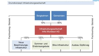 La structura da la Infra Mundaun SA. La structura da la Infra Mundaun SA.