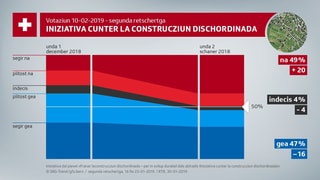 La grafica mussa la cumparegliaziun da l'emprima e la segunda enquista: Las vuschs na han gudagnà 20%, ils indecis èn 4% pli paucs ed ils gea han pers 16%. 