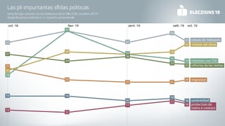 Purtret che mussa tge temas ch'èn per il suveran il pli relevant per votar. Purtret che mussa tge temas ch'èn per il suveran il pli relevant per votar.