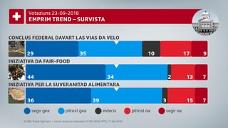Tenor la retschertga da da gfs.berna vegnissan tuts trais projects approvads, sch'i fiss stà da votar ils 5 d'avust. 
