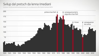 Ina grafica che mussa il svilup dal prezi da laina. Ina grafica che mussa il svilup dal prezi da laina.