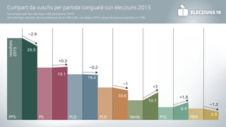 Grafica da votaziuns. Grafica da votaziuns.