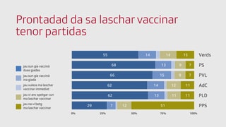 Grafica cun la prontadad da sa laschar vaccinar tenor partidas Grafica cun la prontadad da sa laschar vaccinar tenor partidas