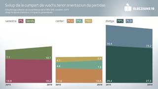 Purtret da la repartiziun da las vuschs tenor orientaziun da partidas: Da vart sanestra èsi da vesair la sanestra cun la PS che ha 18,2% e la Verda che survegn 10,7% da las vuschs. Enamez èn la PCD cun 10,6, la PVL cun 7,3 e la PBD cun 2,8 perschient da las vuschs e la dretga furman la PPS cun 27,3% e la PLD cun 15,2%. Purtret da la repartiziun da las vuschs tenor orientaziun da partidas: Da vart sanestra èsi da vesair la sanestra cun la PS che ha 18,2% e la Verda che survegn 10,7% da las vuschs. Enamez èn la PCD cun 10,6, la PVL cun 7,3 e la PBD cun 2,8 perschient da las vuschs e la dretga furman la PPS cun 27,3% e la PLD cun 15,2%.